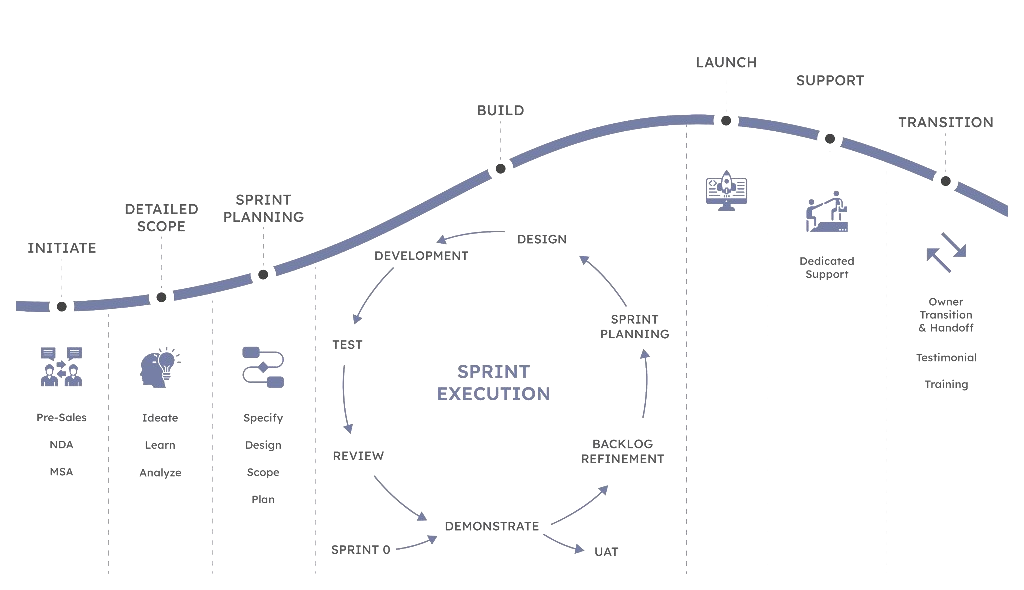 Agile execution methodology